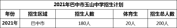 2024年巴中市玉山中學(xué)招生計(jì)劃是多少？
