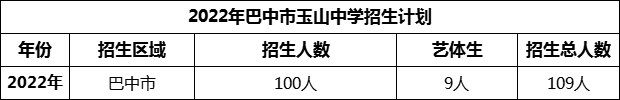 2024年巴中市玉山中學(xué)招生計(jì)劃是多少？