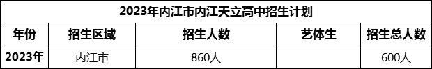 2024年內(nèi)江市內(nèi)江天立高中招生計劃是多少？