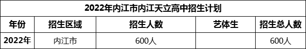 2024年內(nèi)江市內(nèi)江天立高中招生計劃是多少？