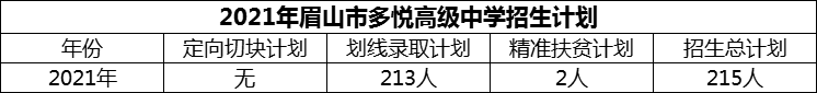 2024年眉山市多悅高級中學招生計劃是多少？