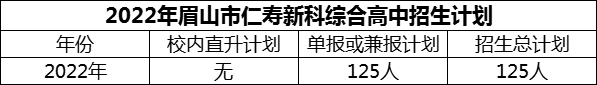2024年眉山市仁壽新科綜合高中招生計劃是多少？