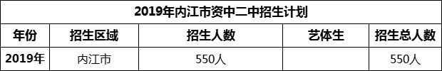 2024年內(nèi)江市資中二中招生計劃是多少？