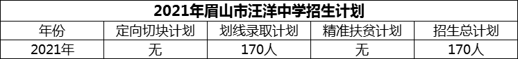 2024年眉山市汪洋中學(xué)招生計(jì)劃是多少？