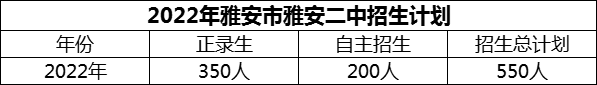 2024年雅安市雅安二中招生計劃是多少？
