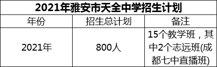 2024年雅安市天全中學(xué)招生計(jì)劃是多少？