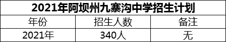 2024年阿壩州?九寨溝中學招生計劃是多少？