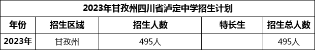 2024年甘孜州四川省瀘定中學(xué)招生計劃是多少？