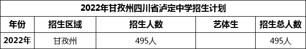 2024年甘孜州四川省瀘定中學(xué)招生計劃是多少？