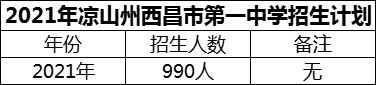 2024年涼山州西昌市第一中學(xué)招生計(jì)劃是多少？