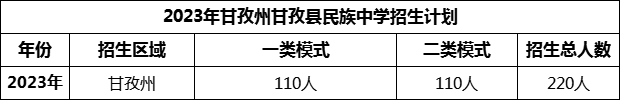 2024年甘孜州甘孜縣民族中學招生計劃是多少？