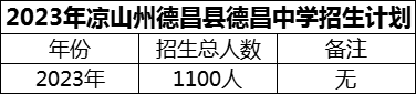 2024年涼山州德昌縣德昌中學招生計劃是多少？