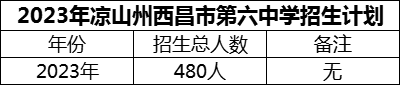 2024年涼山州西昌市第六中學招生計劃是多少？