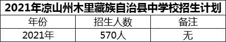 2024年涼山州木里藏族自治縣中學校招生計劃是多少？