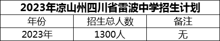 2024年涼山州四川省雷波中學招生計劃是多少？