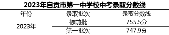2024年自貢市第一中學(xué)校招生分?jǐn)?shù)是多少分？