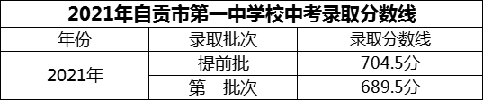 2024年自貢市第一中學(xué)校招生分?jǐn)?shù)是多少分？