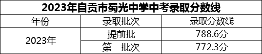 2024年自貢市蜀光中學招生分數(shù)是多少分？