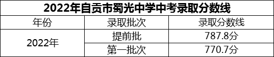 2024年自貢市蜀光中學招生分數(shù)是多少分？