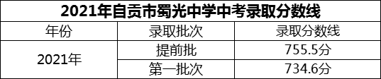 2024年自貢市蜀光中學招生分數(shù)是多少分？