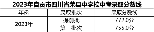 2024年自貢市四川省榮縣中學(xué)校招生分?jǐn)?shù)是多少分？