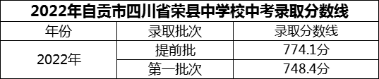 2024年自貢市四川省榮縣中學(xué)校招生分?jǐn)?shù)是多少分？