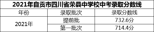 2024年自貢市四川省榮縣中學(xué)校招生分?jǐn)?shù)是多少分？