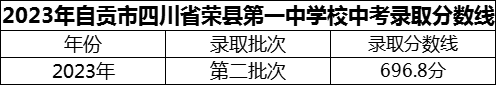 2024年自貢市四川省榮縣第一中學(xué)校招生分?jǐn)?shù)是多少分？
