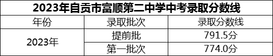 2024年自貢市富順第二中學(xué)招生分?jǐn)?shù)是多少分？