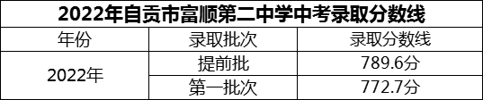 2024年自貢市富順第二中學(xué)招生分?jǐn)?shù)是多少分？
