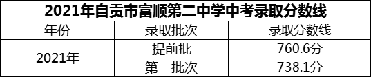 2024年自貢市富順第二中學(xué)招生分?jǐn)?shù)是多少分？