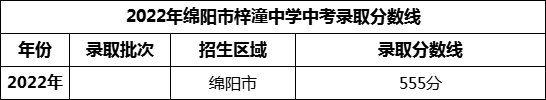 2024年綿陽(yáng)市梓潼中學(xué)招生分?jǐn)?shù)是多少分？