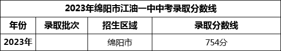 2024年綿陽市江油一中招生分數是多少分？