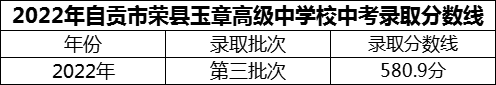 2024年自貢市四川榮縣玉章高級中學(xué)校招生分?jǐn)?shù)是多少分？