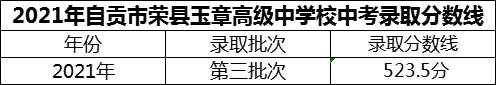 2024年自貢市四川榮縣玉章高級中學(xué)校招生分?jǐn)?shù)是多少分？