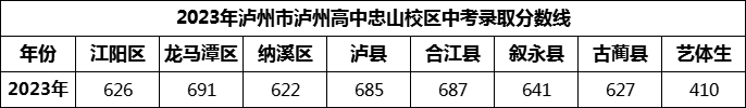 2024年瀘州市瀘州高中忠山校區(qū)招生分?jǐn)?shù)是多少分？