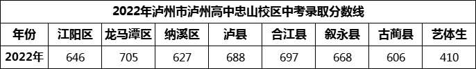 2024年瀘州市瀘州高中忠山校區(qū)招生分?jǐn)?shù)是多少分？
