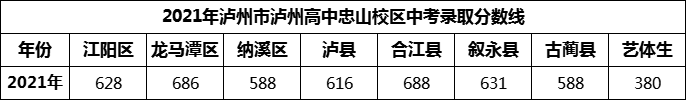 2024年瀘州市瀘州高中忠山校區(qū)招生分?jǐn)?shù)是多少分？