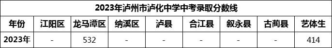 2024年瀘州市瀘化中學(xué)招生分?jǐn)?shù)是多少分？