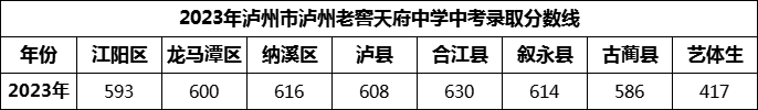 2024年瀘州市瀘州老窖天府中學(xué)招生分?jǐn)?shù)是多少分？