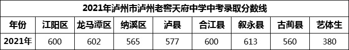 2024年瀘州市瀘州老窖天府中學(xué)招生分?jǐn)?shù)是多少分？