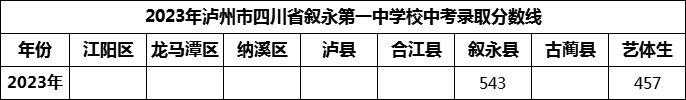 2024年瀘州市四川省敘永第一中學校招生分數(shù)是多少分？