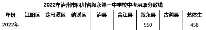 2024年瀘州市四川省敘永第一中學校招生分數(shù)是多少分？