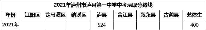 2024年瀘州市瀘縣第一中學招生分數(shù)是多少分？