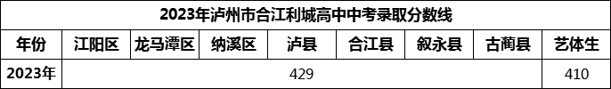 2024年瀘州市合江利城高中招生分?jǐn)?shù)是多少分？