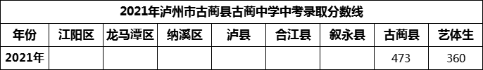 2024年瀘州市古藺縣古藺中學(xué)招生分?jǐn)?shù)是多少分？