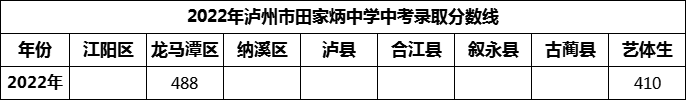 2024年瀘州市田家炳中學(xué)招生分?jǐn)?shù)是多少分？