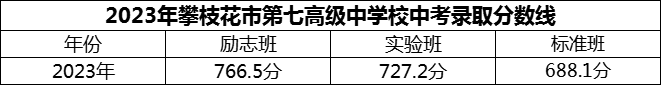 2024年攀枝花市第七高級中學校招生分數(shù)是多少分？