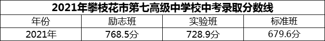 2024年攀枝花市第七高級中學校招生分數(shù)是多少分？