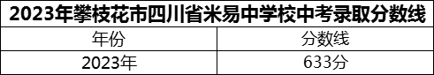 2024年攀枝花市四川省米易中學校招生分數(shù)是多少分？